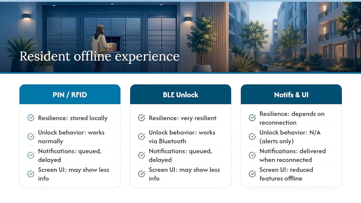 What Offline Mode Feels Like for Residents (and Where It Falls Short), overview diagram