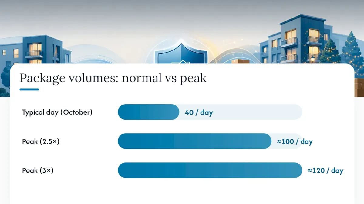 Getting Multifamily Properties Ready for Peak-Season Package Volume, overview diagram